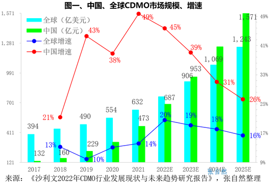 CDMO现状&未来，6图分析：大分子CDMO企业集中度高，药明生物+药明康德占近8成市场，凯莱英成本优势最大(图)