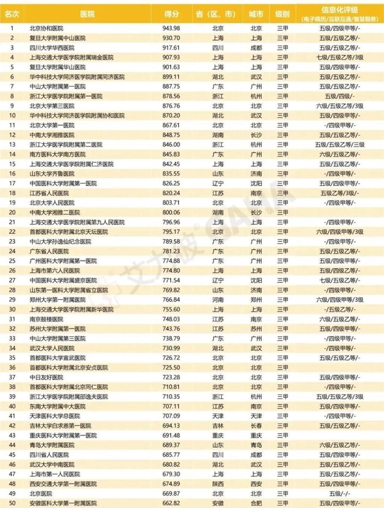 2022年顶级医院百强名单发布，北上广最多
