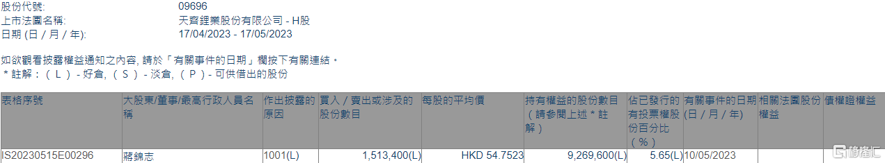 天齐锂业(09696.HK)获股东蒋锦志增持151.34万股