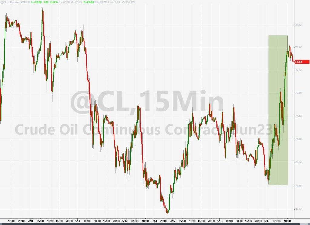 原油连跌四周后俄罗斯提油市“利器”，普京称俄方减产旨在支撑油价