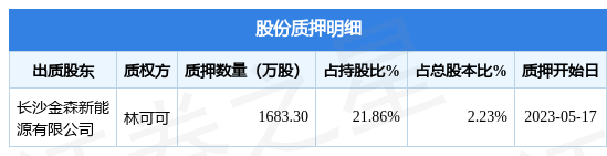 梦洁股份（002397）股东长沙金森新能源有限公司质押1683.3万股，占总股本2.23%