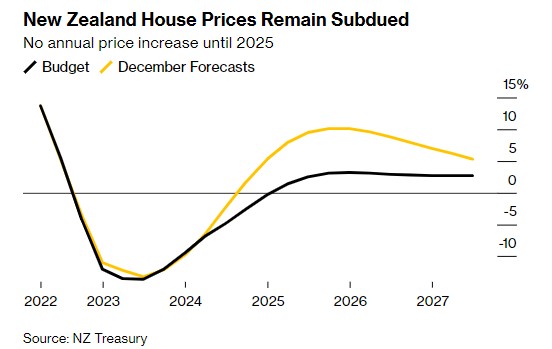 就业市场走软、借贷成本高企 新西兰预计房价将持续下跌至2024年